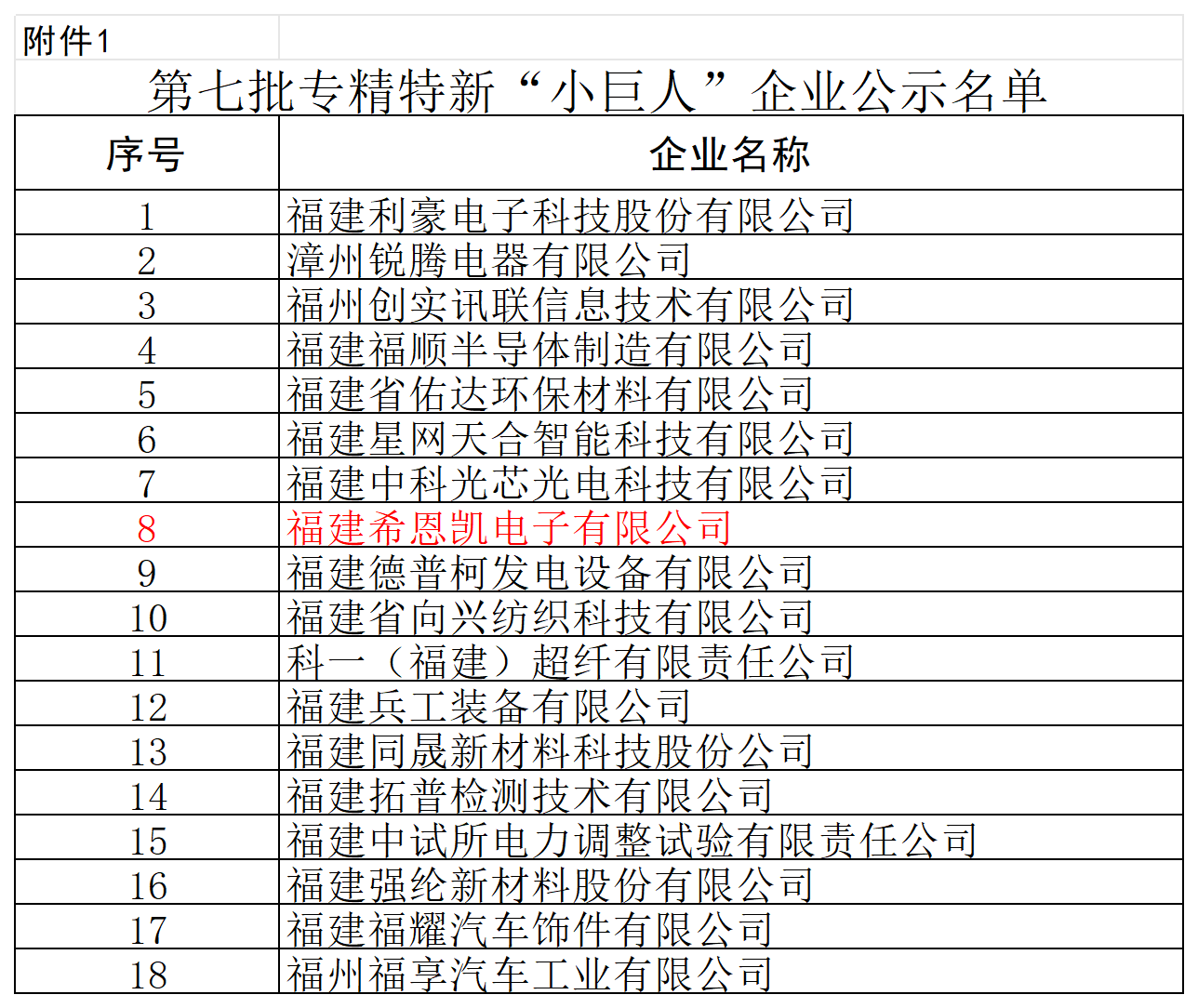 Компания Fujian CNK Electronics получила национальную награду «Маленький гигант», подчеркнув профессиональный потенциал в области технологий отображения